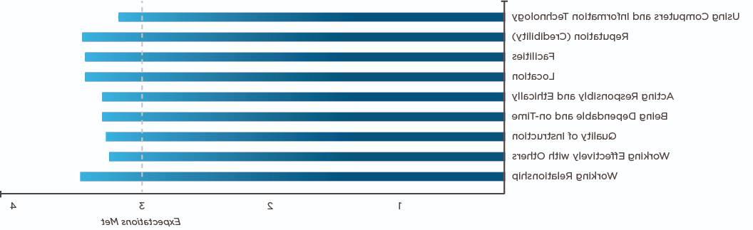 Bar graph displaying graduate performance in key areas